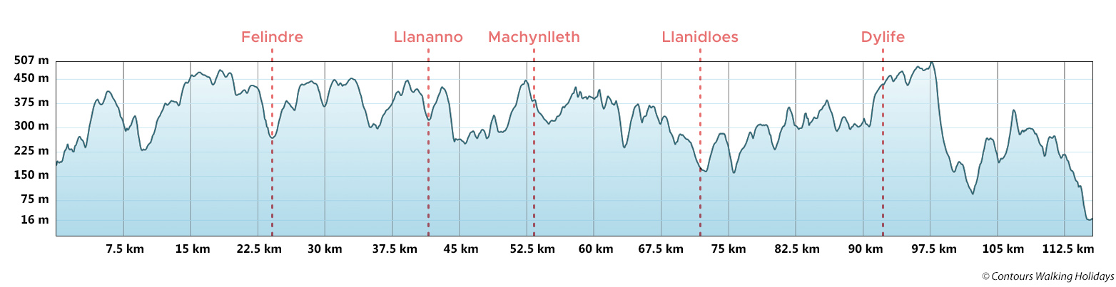 Glyndwr's Way - South Section Route Profile